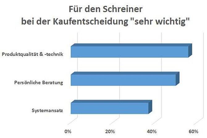 Schreiner in Deutschland blicken zuversichtlich ins neue Jahr