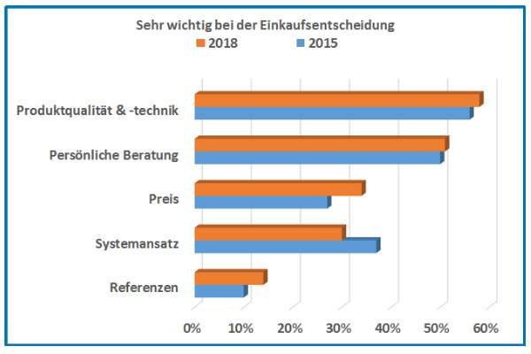 Produktqualität und Persönliche Beratung bleiben sehr wichtig